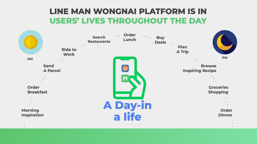 LINE MAN Wongnai รุกธุรกิจโฆษณาดิจิทัล ชูจุดเด่นแพลตฟอร์มอาหารครบวงจร ให้แบรนด์เข้าถึงลูกค้า 10 ล้านคน 