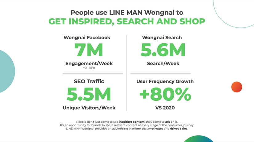 LINE MAN Wongnai รุกธุรกิจโฆษณาดิจิทัล ชูจุดเด่นแพลตฟอร์มอาหารครบวงจร ให้แบรนด์เข้าถึงลูกค้า 10 ล้านคน 
